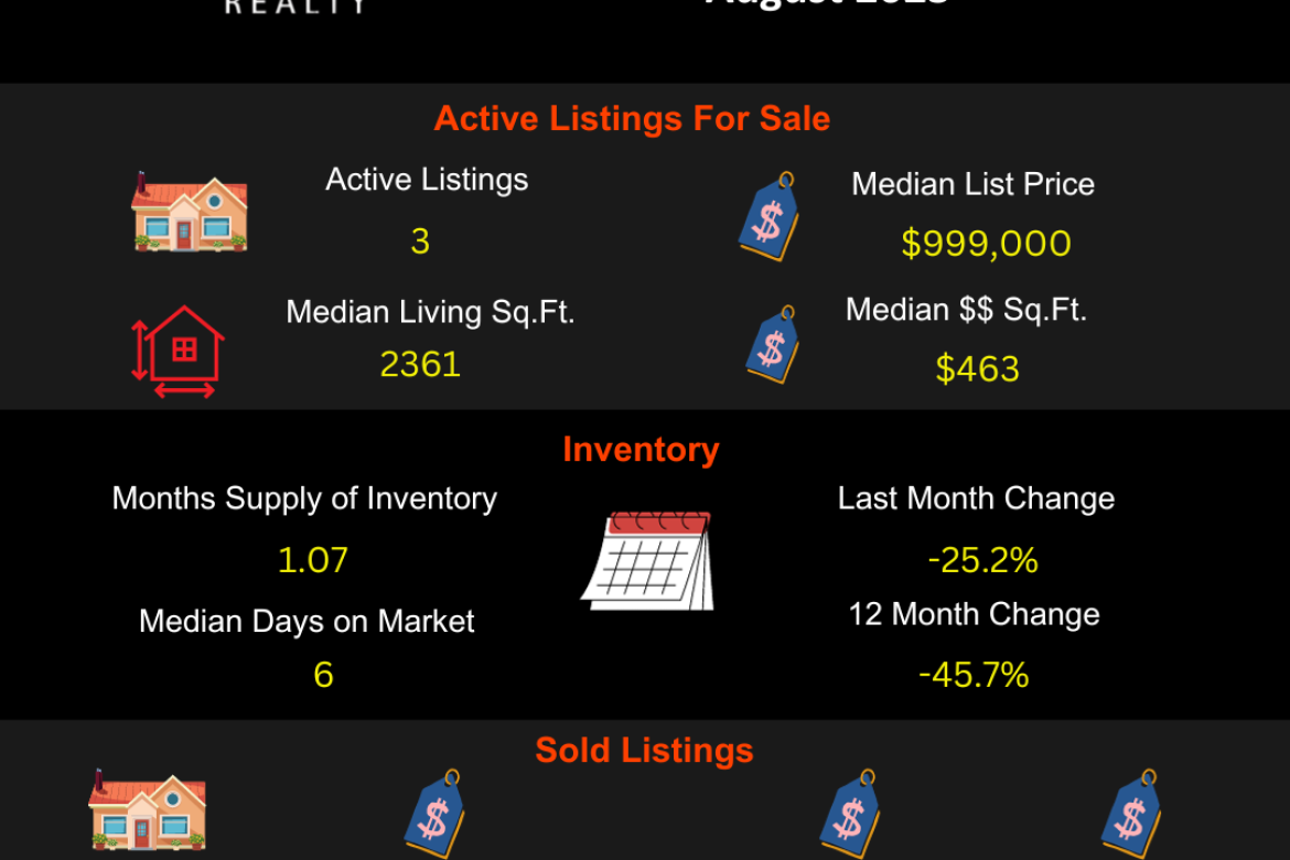 Sky Country 91752 – August 2023 – Real Estate Market Update Report