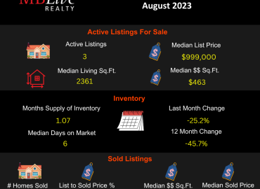 Sky Country 91752 – August 2023 – Real Estate Market Update Report