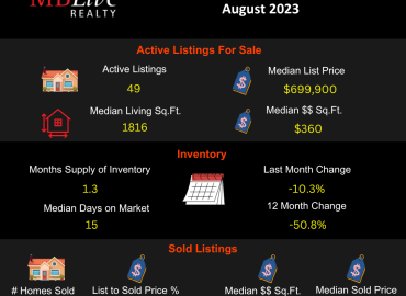 Jurupa Valley 92509-August 2023-Real Estate Market Update Report