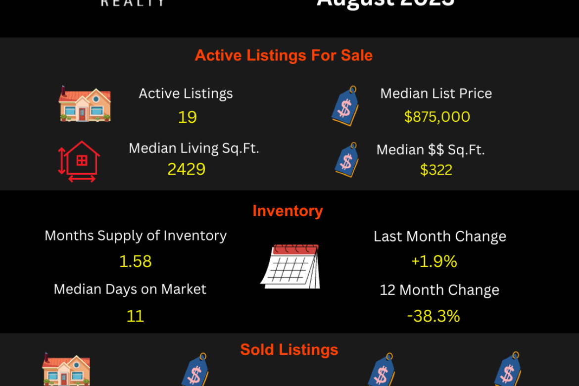 Mira Loma 91752 – August 2023- Real Estate Market Update Report