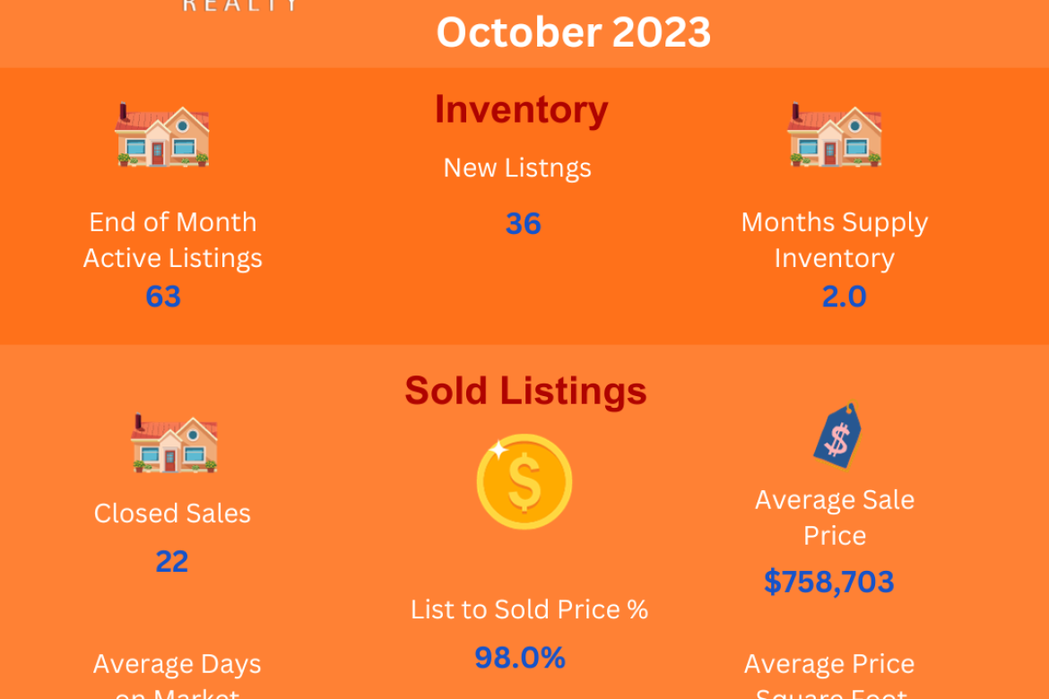 Jurupa Valley 91752/92509 Residential Real Estate Market Update  October 2023